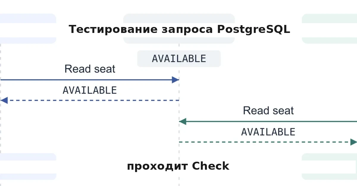 Предотвращение состояния гонки в Symfony с Doctrine и PostgreSQL
