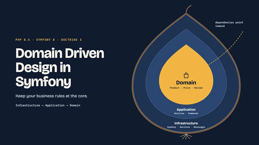 Domain Driven Design в Symfony