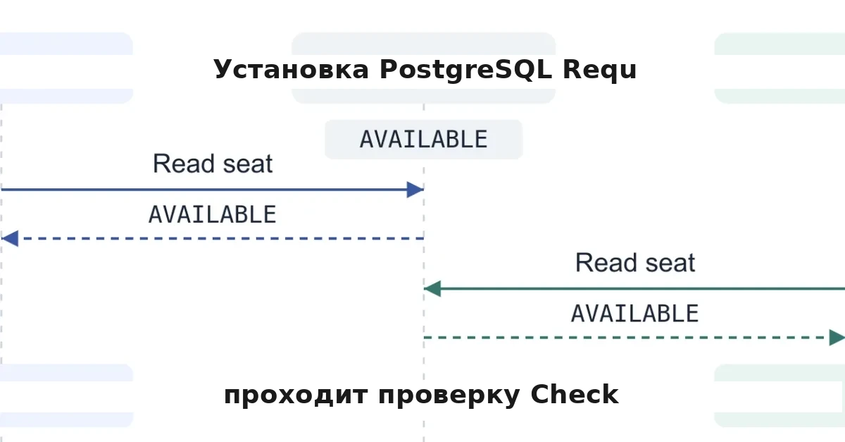 Предотвращение состояния гонки в Symfony с использованием Doctrine и PostgreSQL